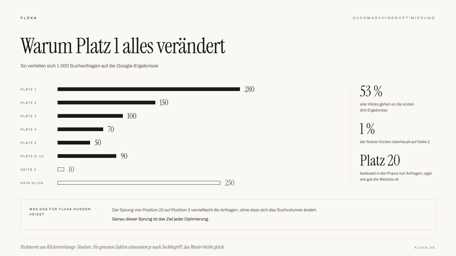 Verteilung der Klicks in Google-Suchergebnissen: der erste Platz erhält den größten Anteil, ab Seite zwei bleiben kaum Klicks übrig